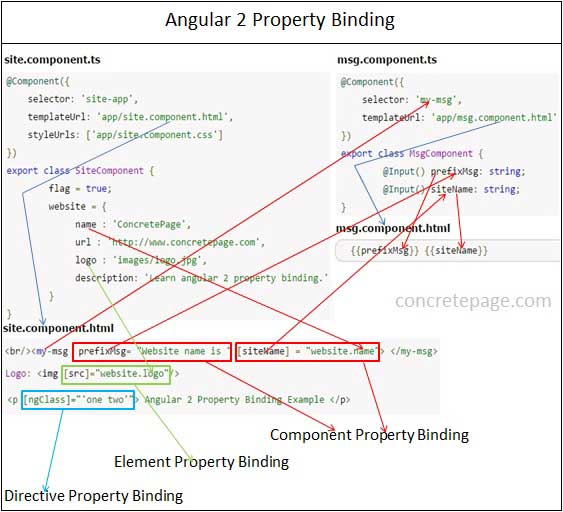 Angular Property Binding Example