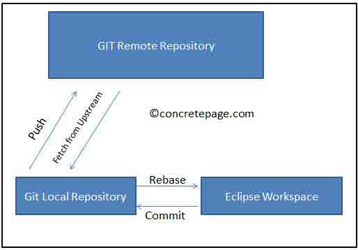 Getting Started With Git and Eclipse EGit Integration Tutorial using GitHub