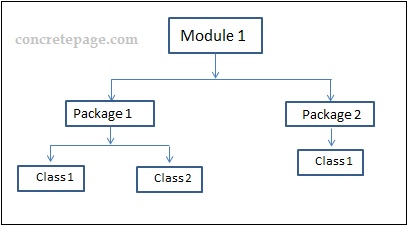 Java 9 Module Example