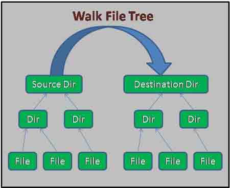Traverse a Directory Structure Using Files.walkFileTree in Java NIO 2