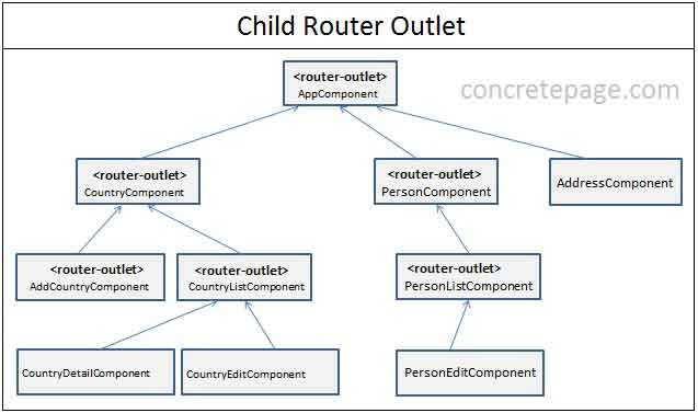 Angular Child Routes Example
