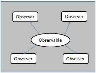 Example of Observer Design Pattern in java