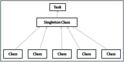 Example of Singleton Design Pattern in Java