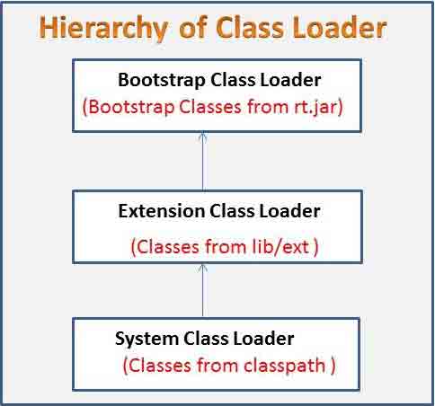 How ClassLoader Loads Classes in Java
