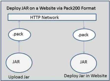 JAR Packer and Unpacker with Pack200 Format in Java