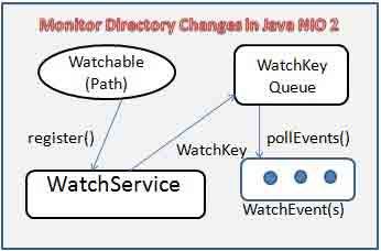 Monitor Directory Changes in Java NIO 2 | WatchService Example in Java NIO 2