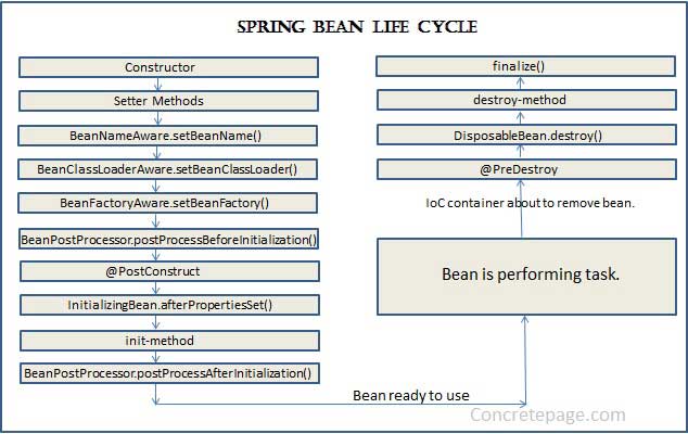 Gang het winkelcentrum excelleren Spring Bean Life Cycle